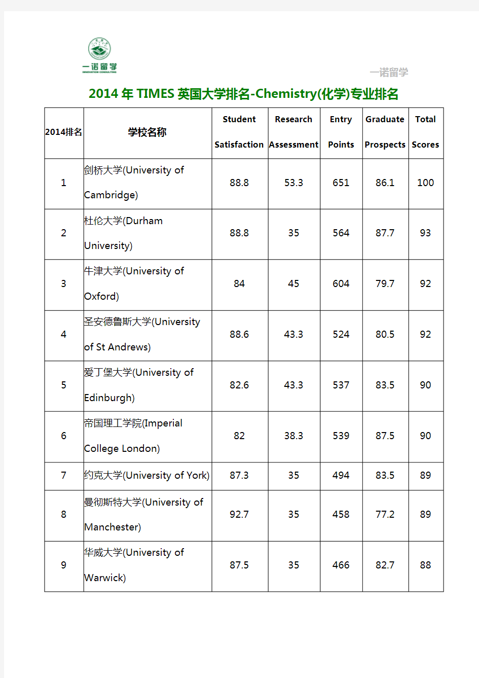2014年TIMES英国大学排名-Chemistry(化学)专业排名