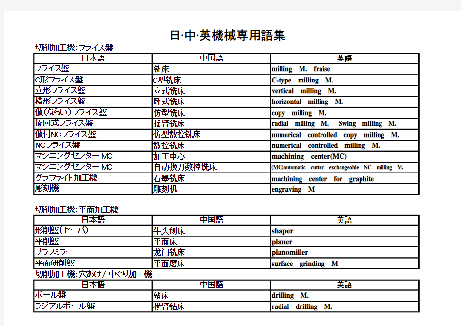 中日英机械用语