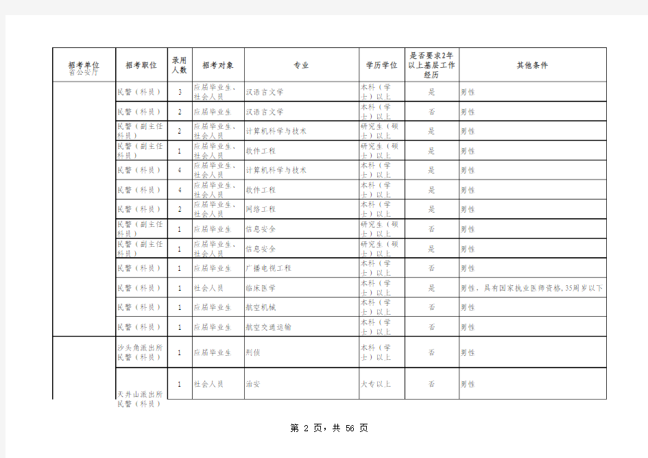 广东省公安机关2010年考试录用人民警察职位表公安职位