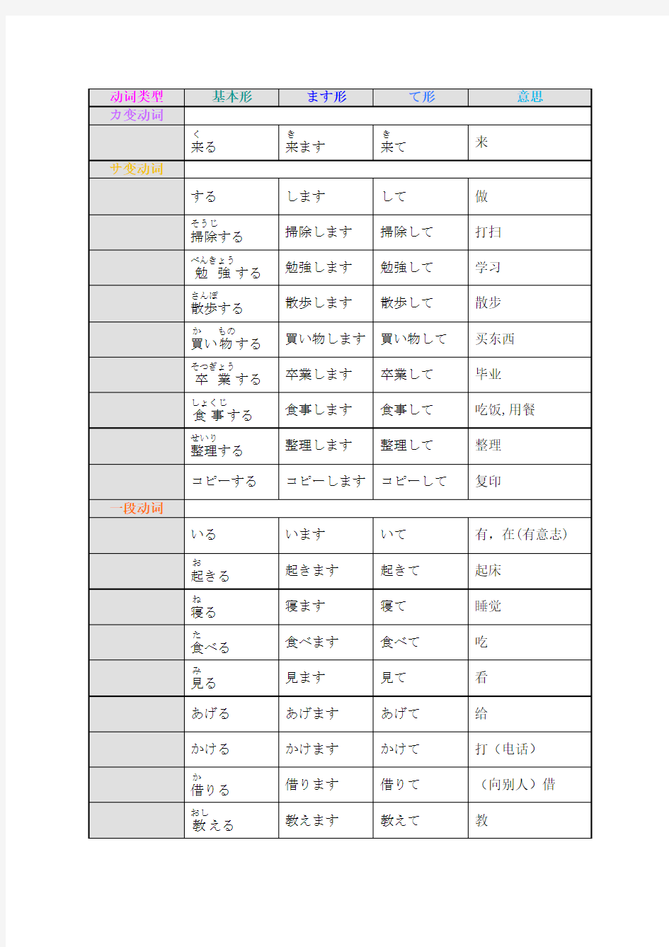 《标准日本语》第1课～第15课动词汇总(含ます形、て形、注释、注音)
