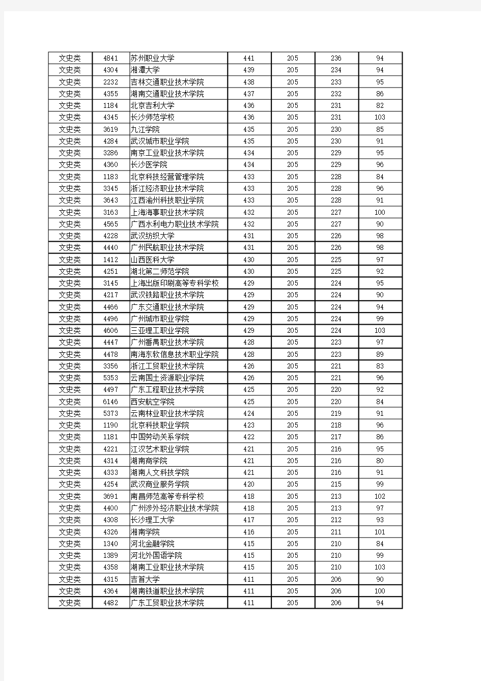 2012年湖南省高考本科一批、二批、专科批平行一志愿投档分数线