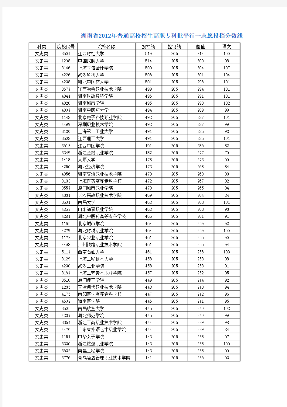 2012年湖南省高考本科一批、二批、专科批平行一志愿投档分数线