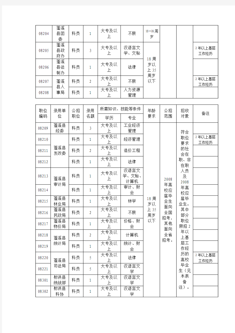 2007年遂宁市公开考试录用公务员职位情况表