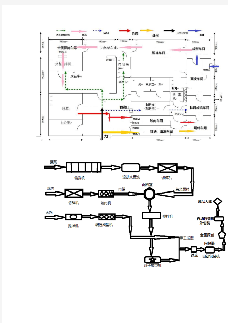 食品工厂设计图、车间平面图、人流物流图