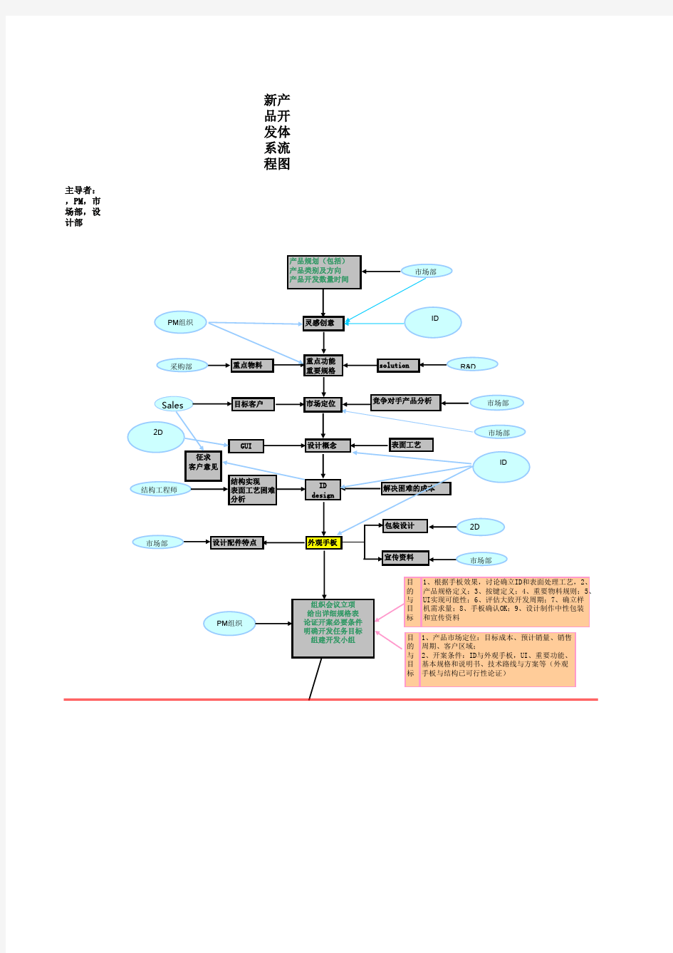 新产品开发体系流程图