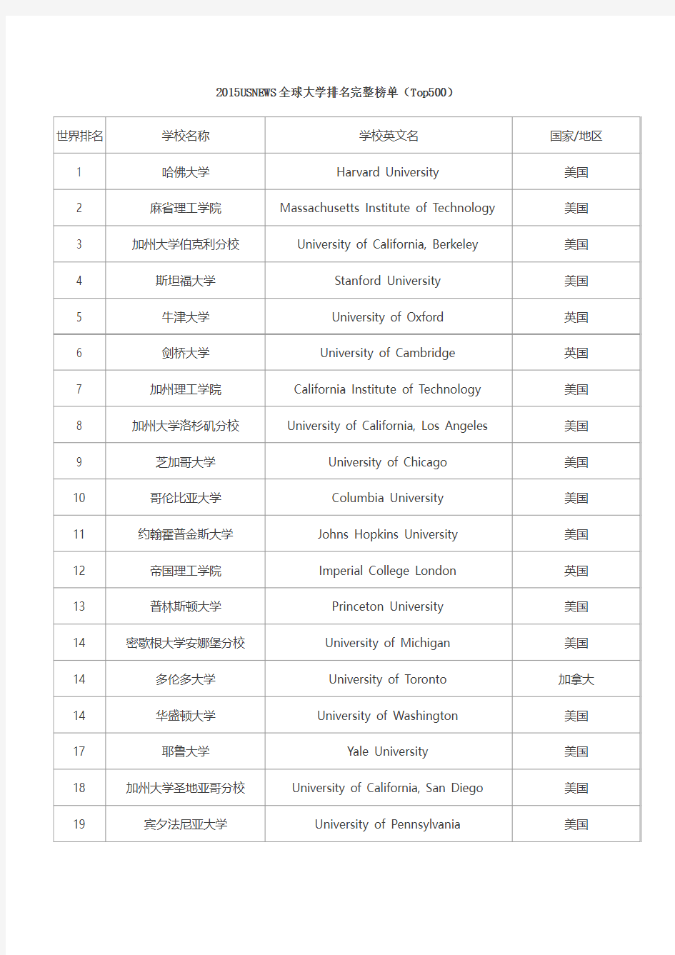 2015USNEWS全球大学排名完整榜单(Top500)