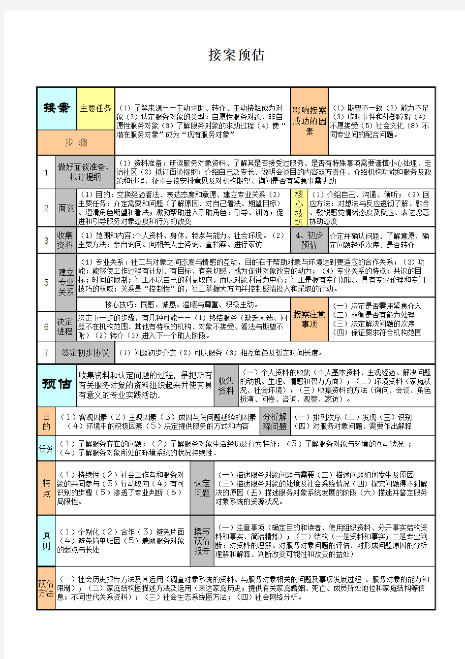 接案预估-社会工作考试要点精排版