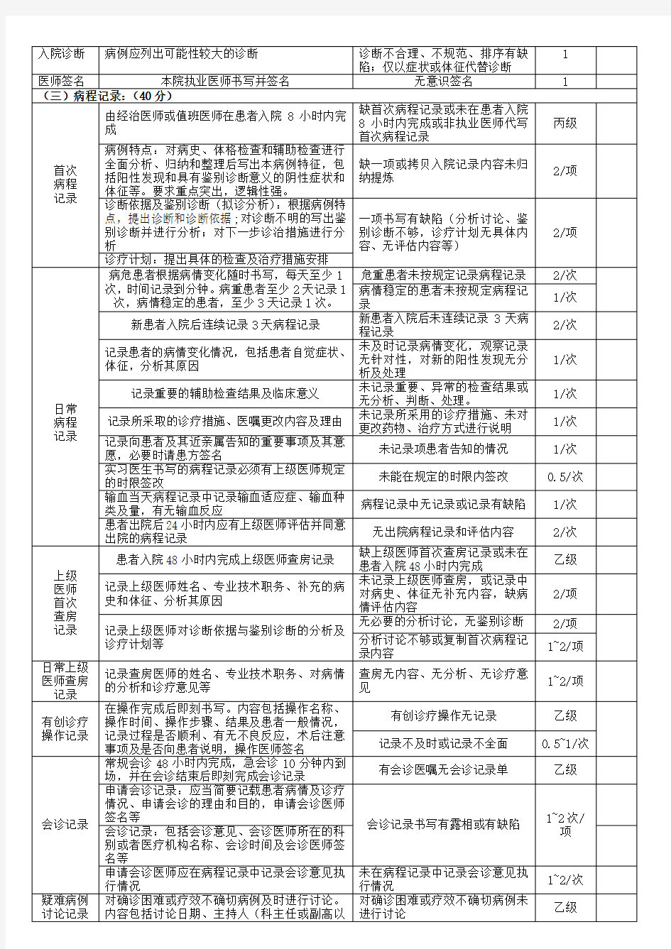 安徽省新版病历书写规范(2015版)检查表
