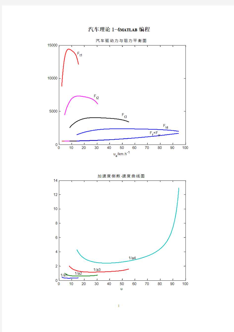 汽车理论1-4MATLAB编程