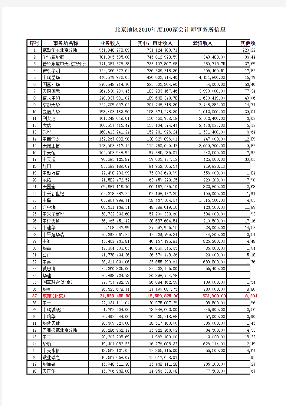 北京2010年度100家会计师事务所