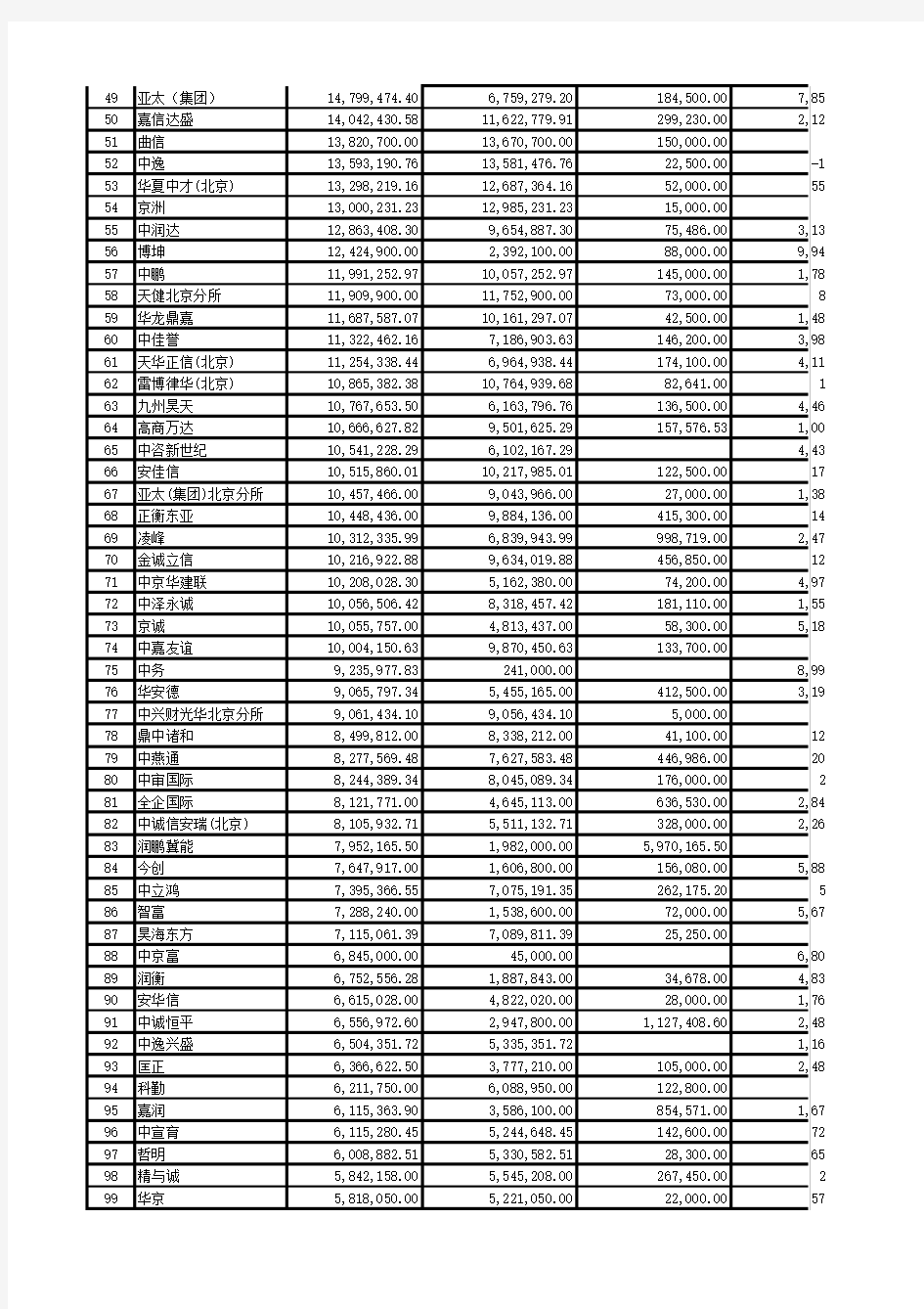 北京2010年度100家会计师事务所