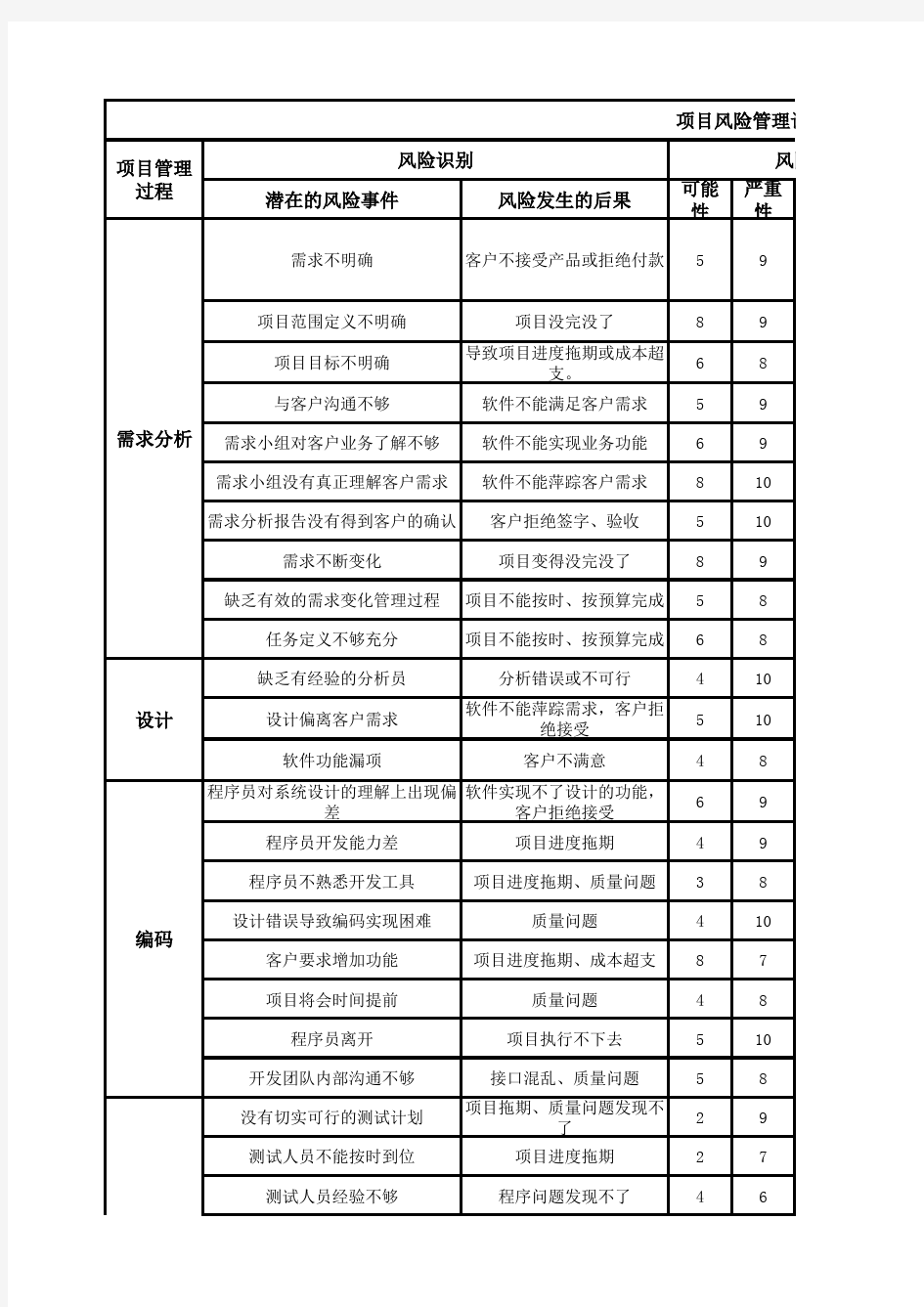 项目风险管理计划模板