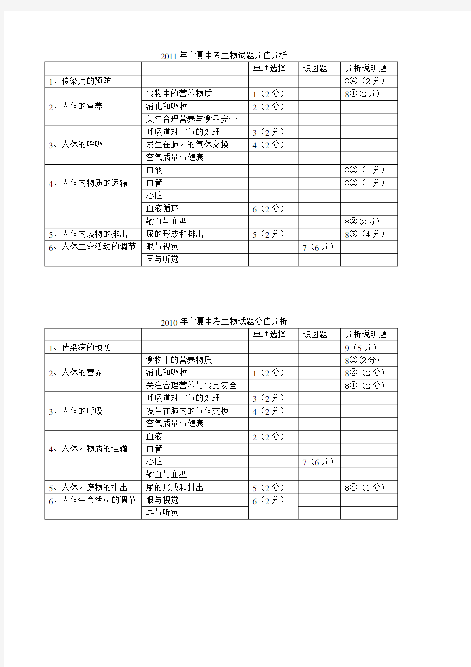 历年生物中考试题分值分析