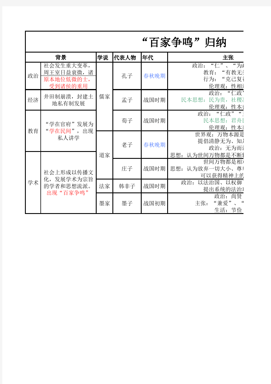 高中历史 百家争鸣总结表