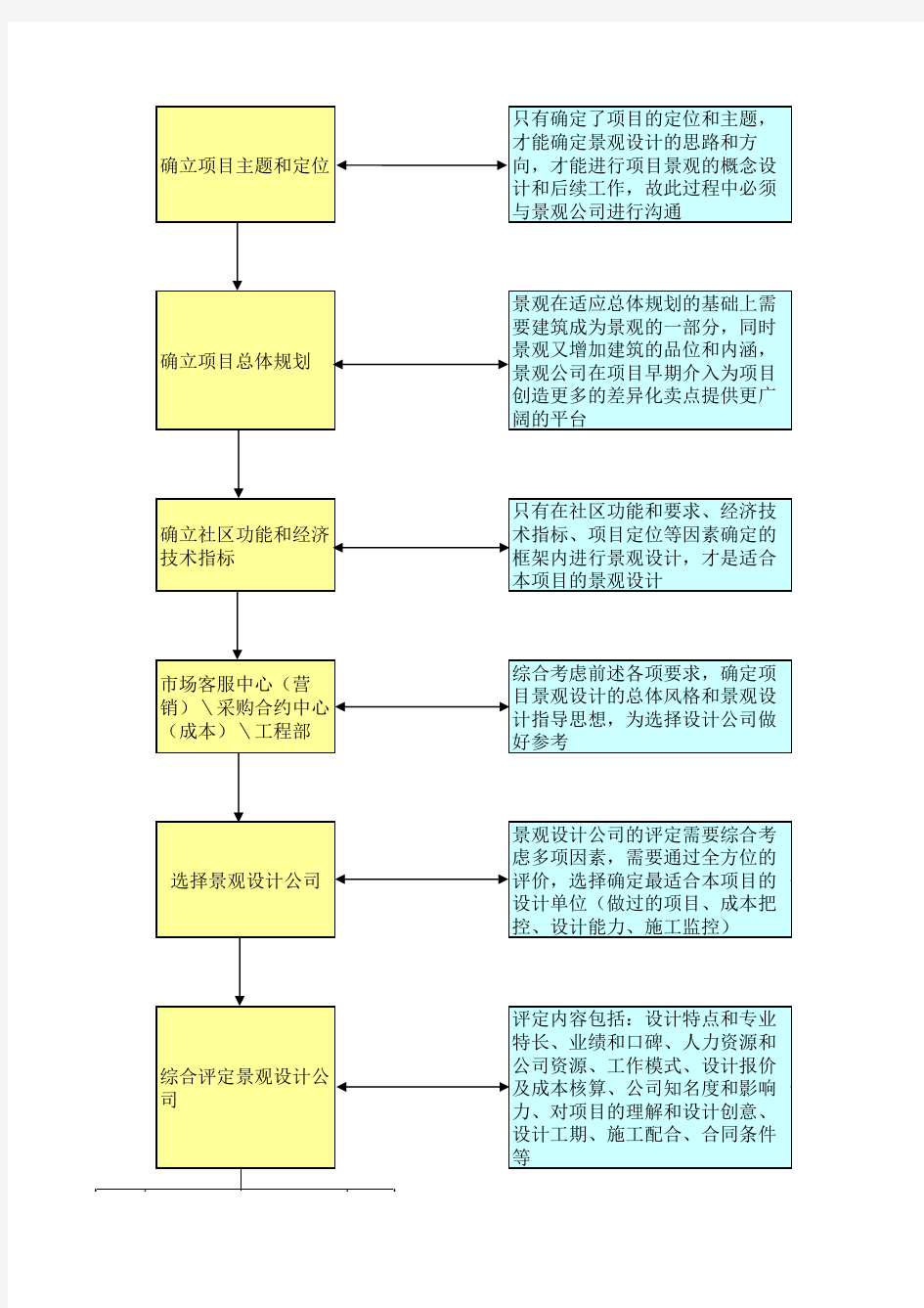 龙湖景观设计管理工作流程表