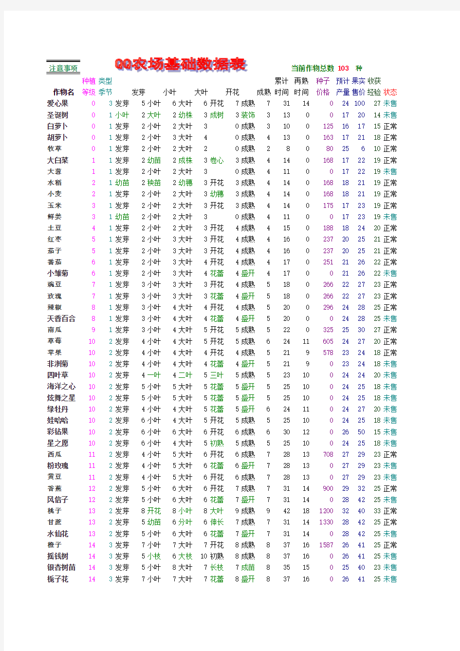 QQ农场基础数据表