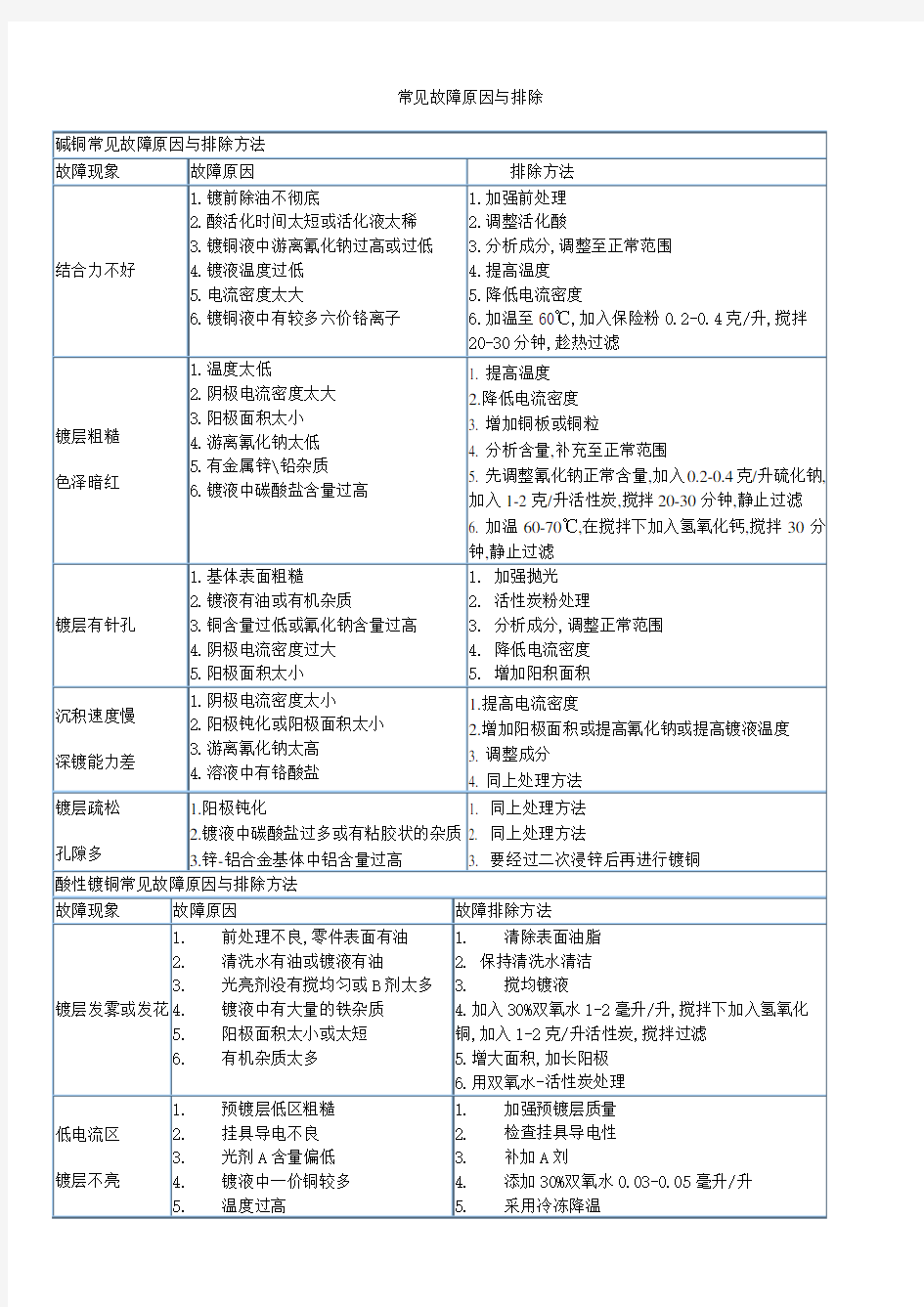 电镀常见故障原因与排除