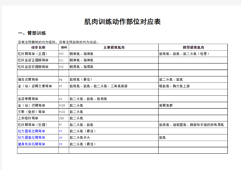 肌肉训练动作部位对应表