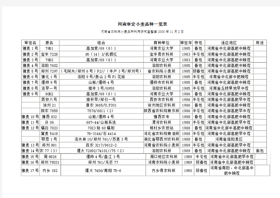 河南审定小麦品种一览表