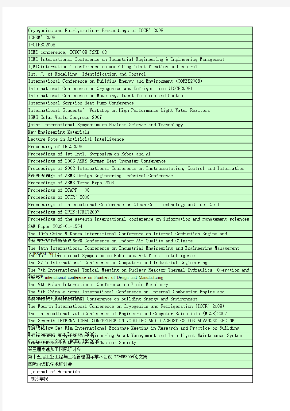 上海交通大学SCI和SCIE论文A 档B档期刊分类目录(全部)