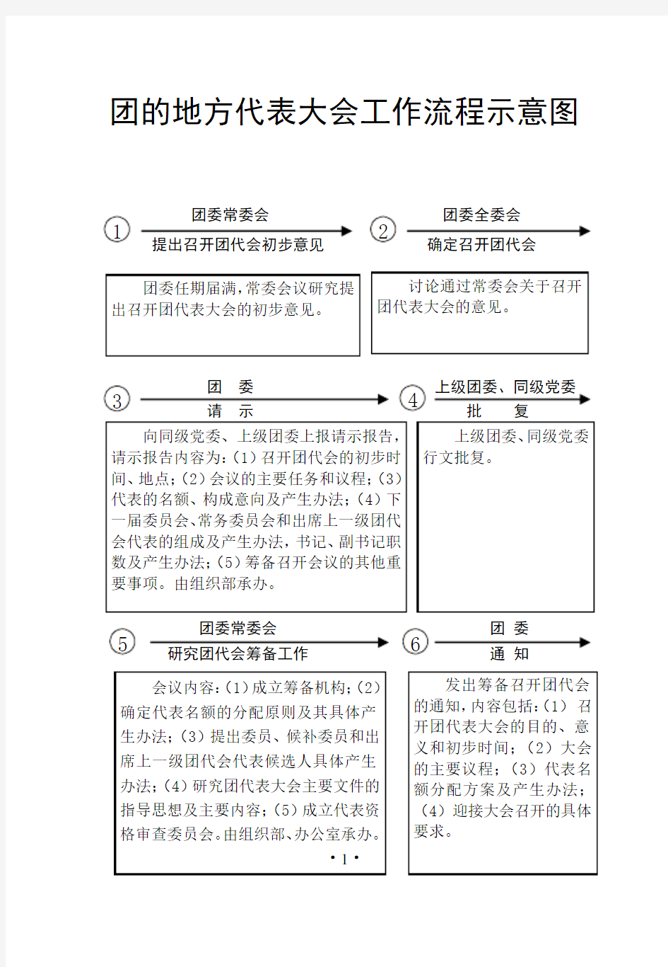 团代会工作流程(印17份)