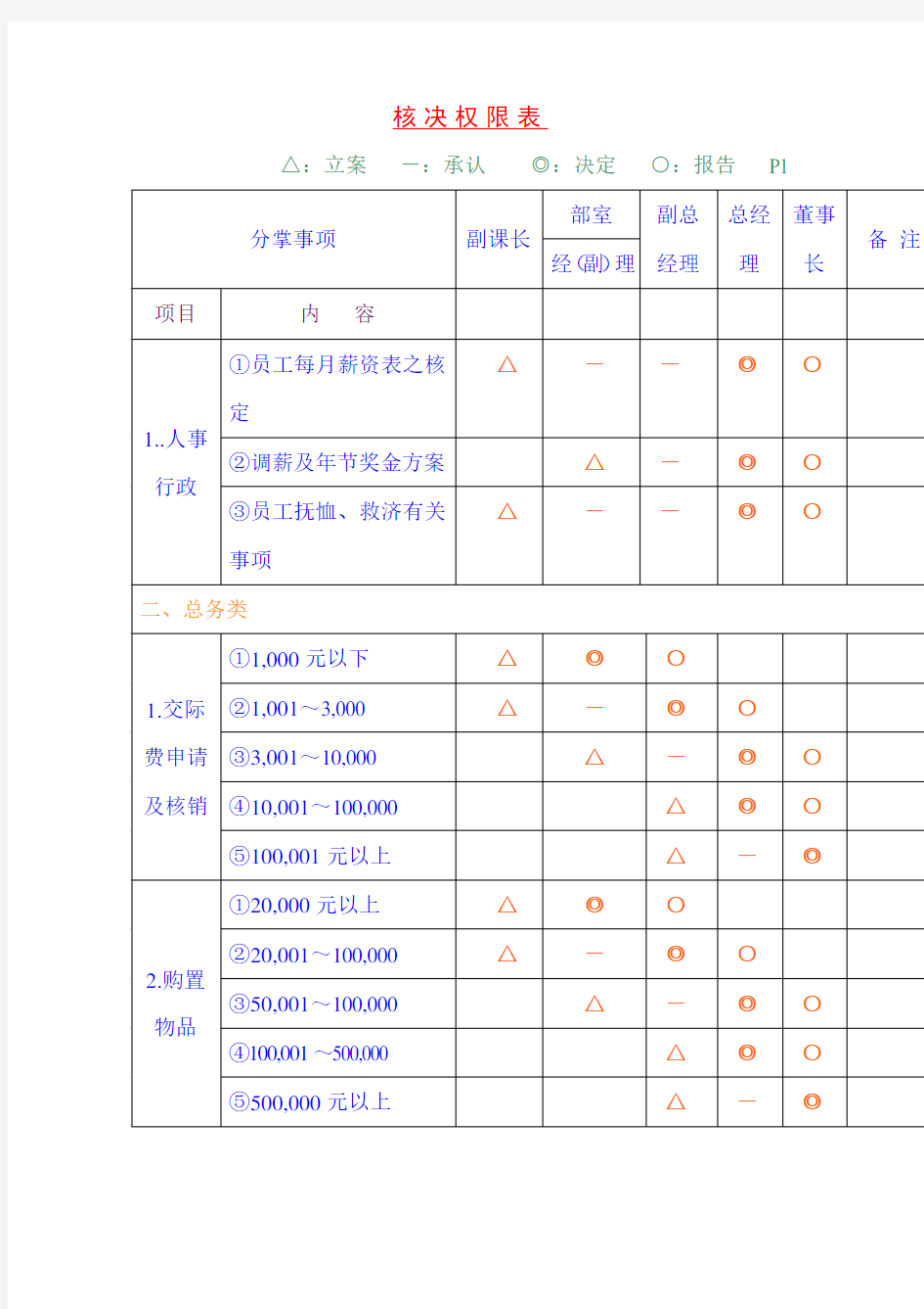 核决权限表表格格式