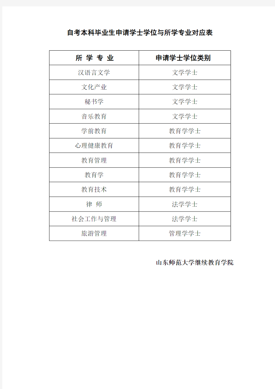 本科学位与所学专业对应表