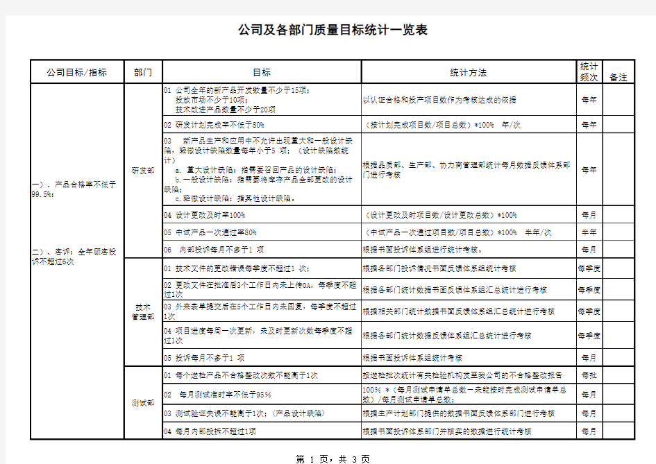 公司及各部门质量目标统计一览表