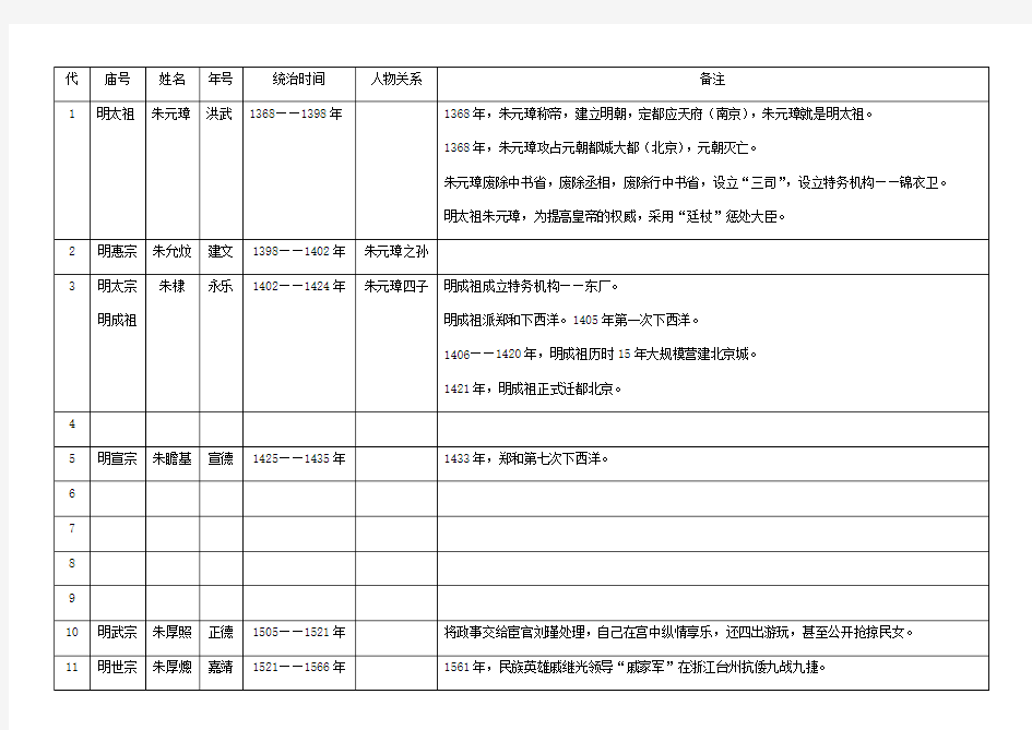 明朝皇帝顺序表