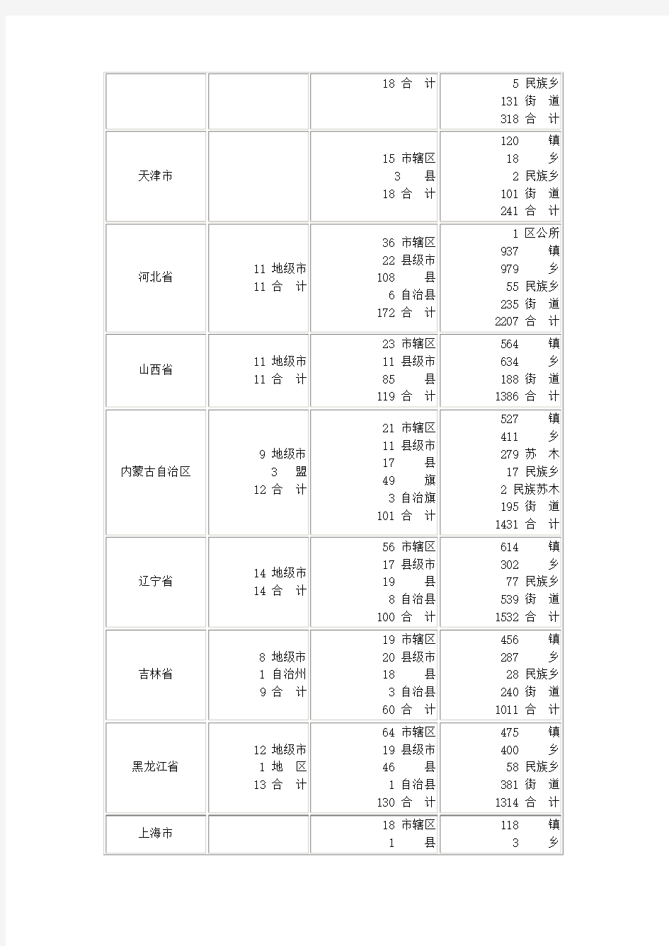 中国市县数量一览表