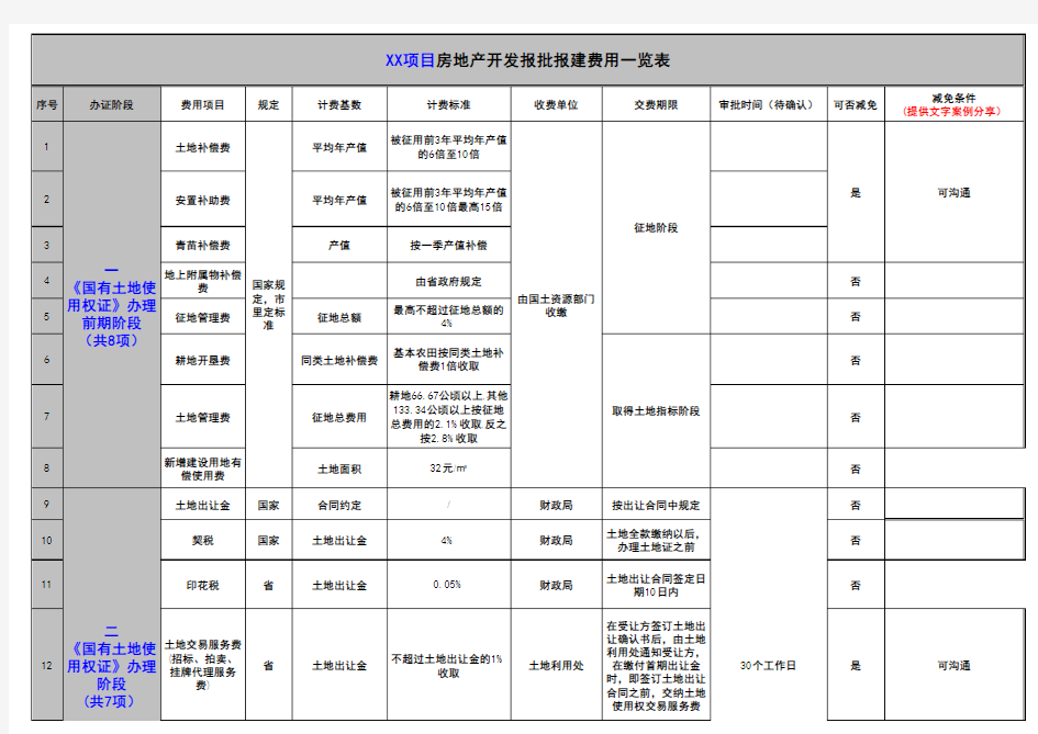 房地产开发报批报建费一览表