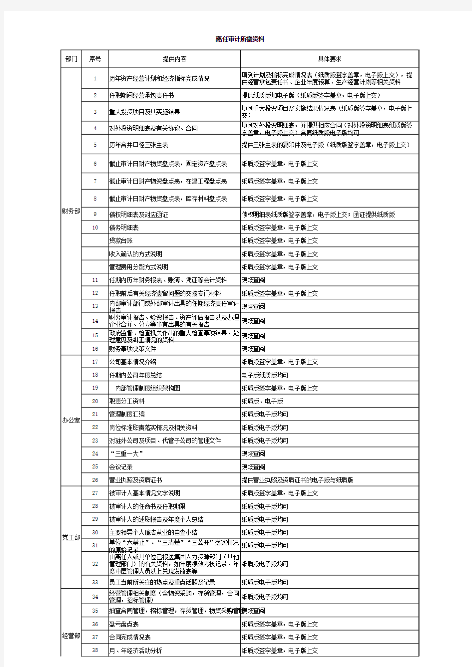 离任审计所需资料清单