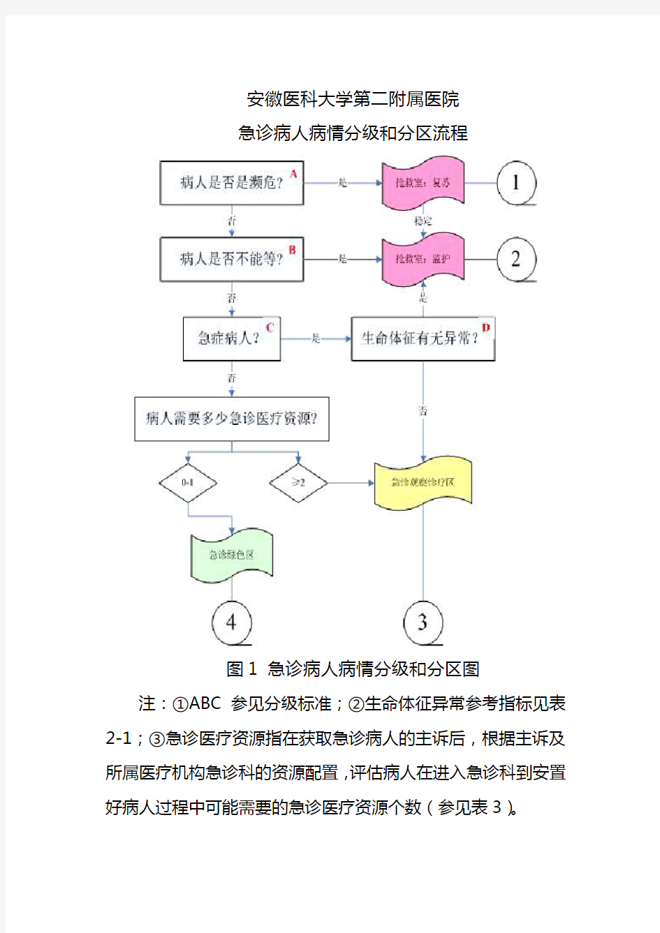 急诊病人病情分级和分区流程