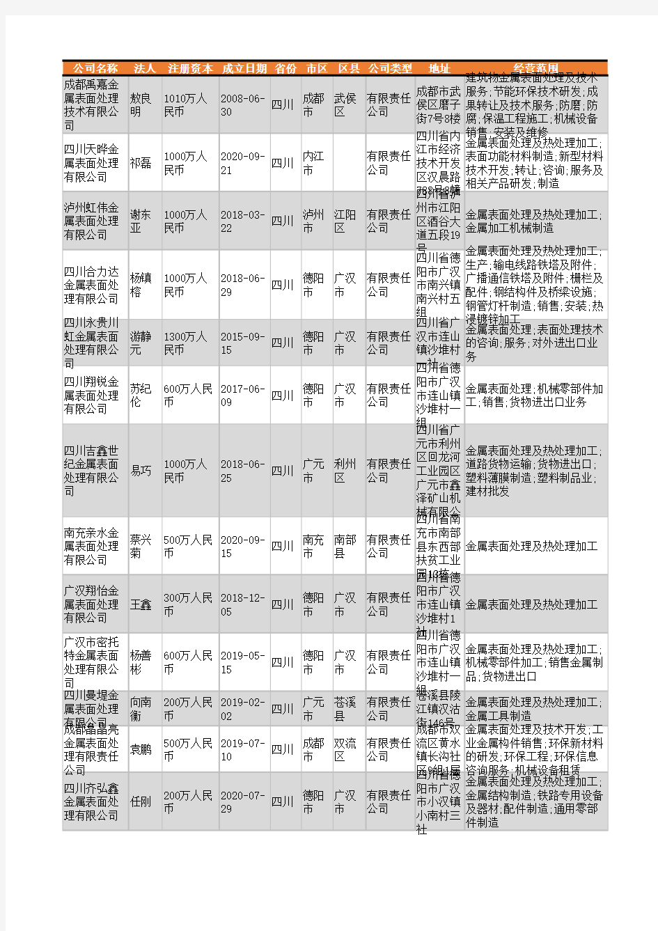 2021年四川省金属表面处理行业企业名录1182家