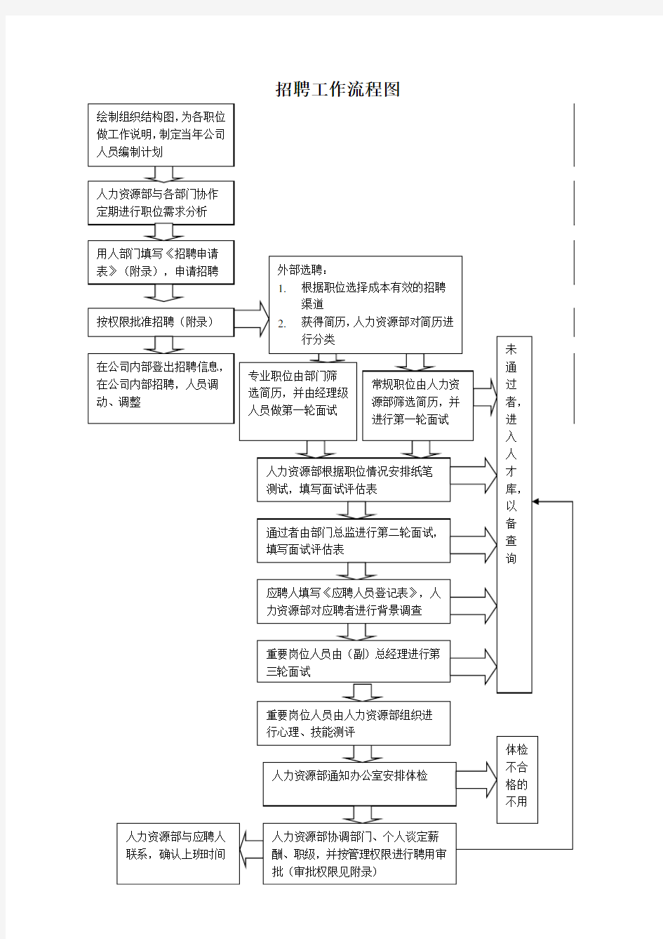 人力资源部——招聘工作标准流程