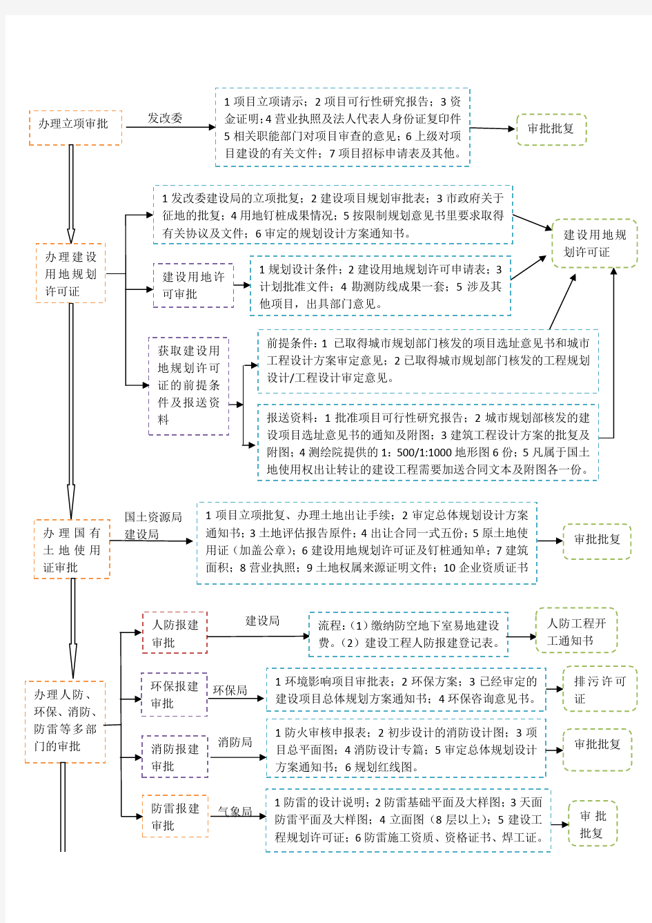 项目报建流程图