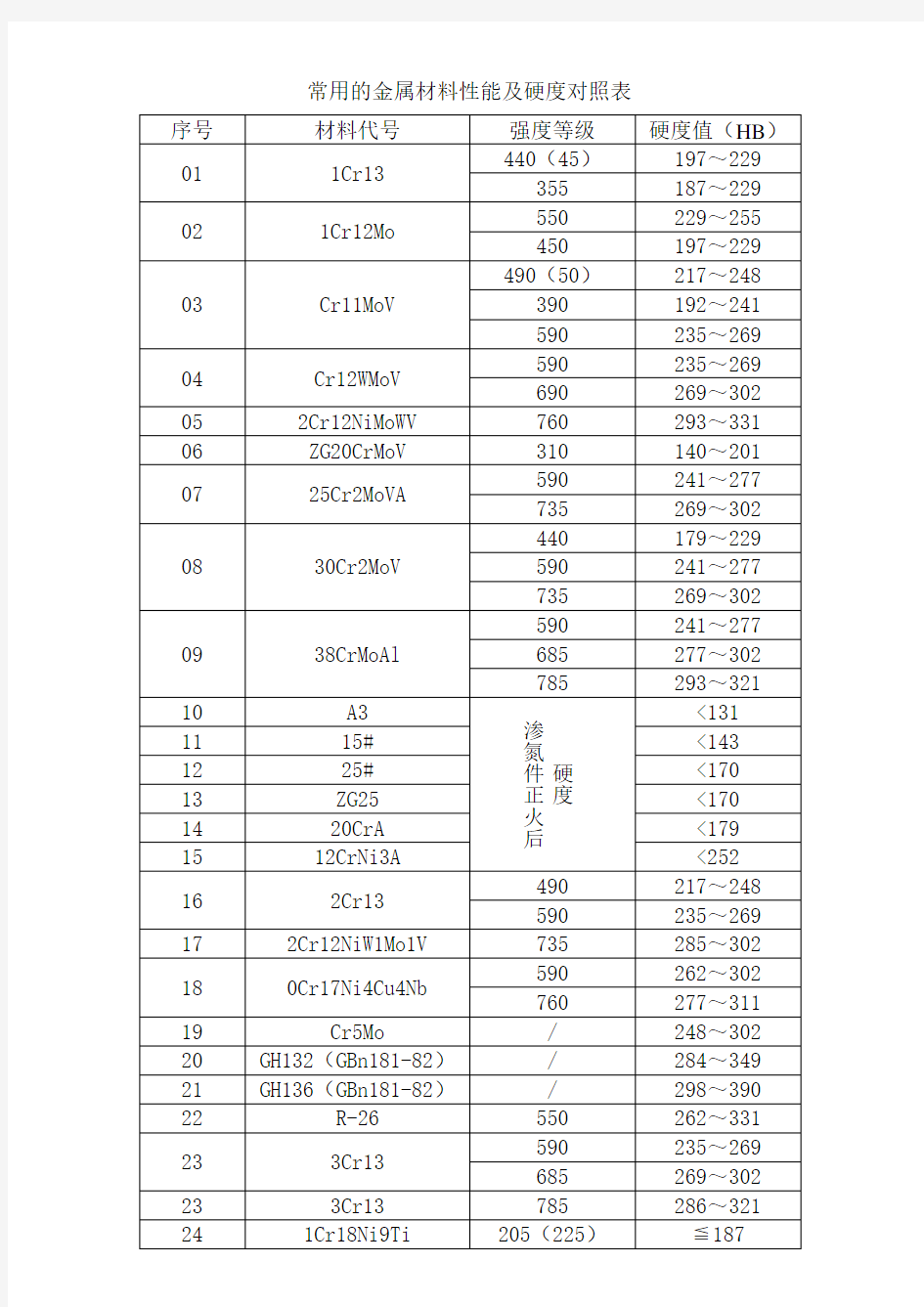 常用的金属材料性能及硬度对照表