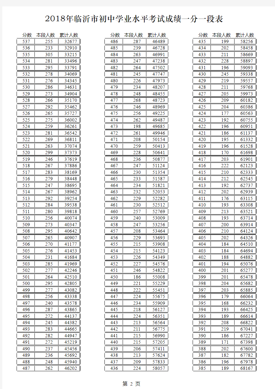 临沂市初中学业水平考试成绩一分一段表