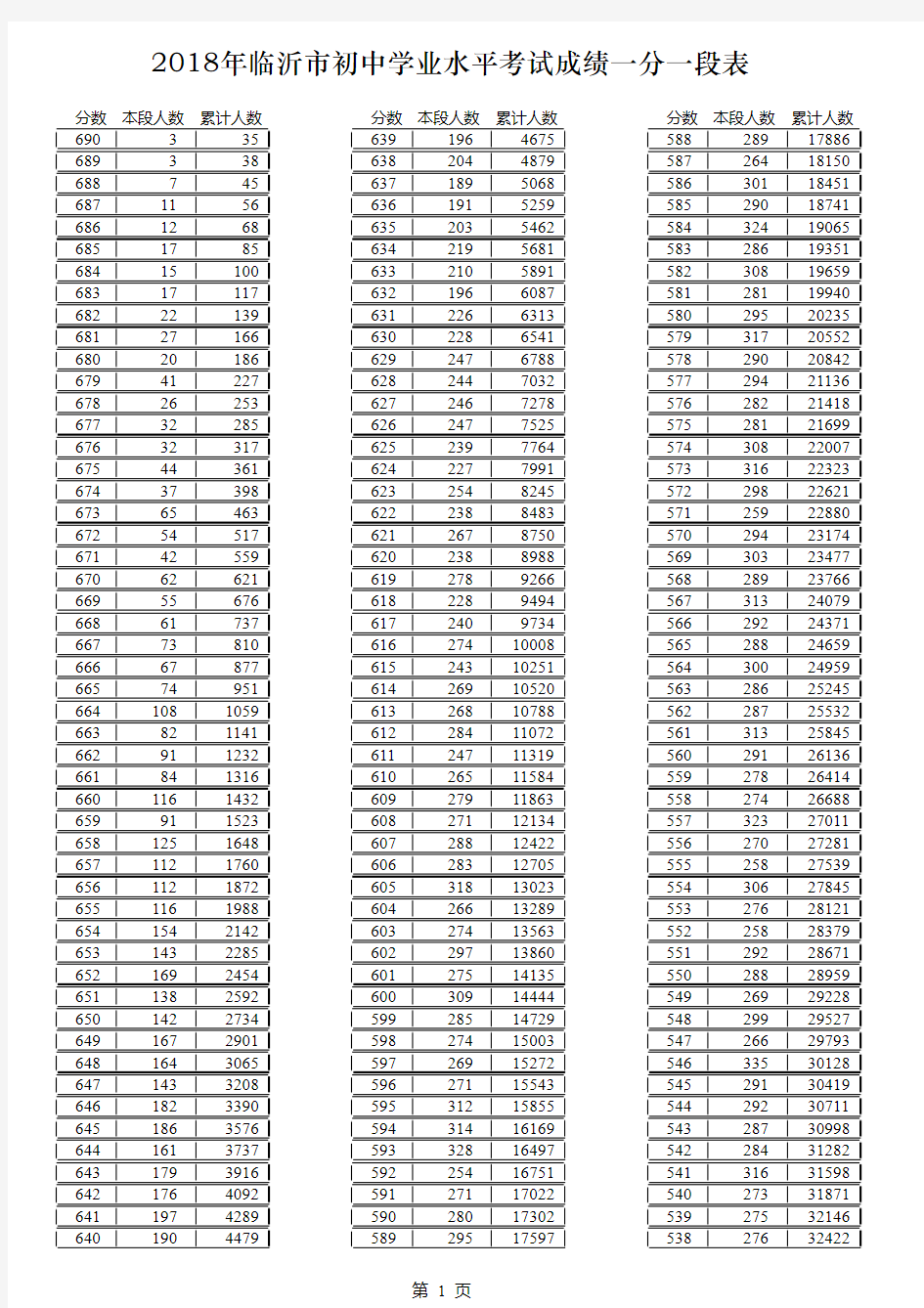 临沂市初中学业水平考试成绩一分一段表