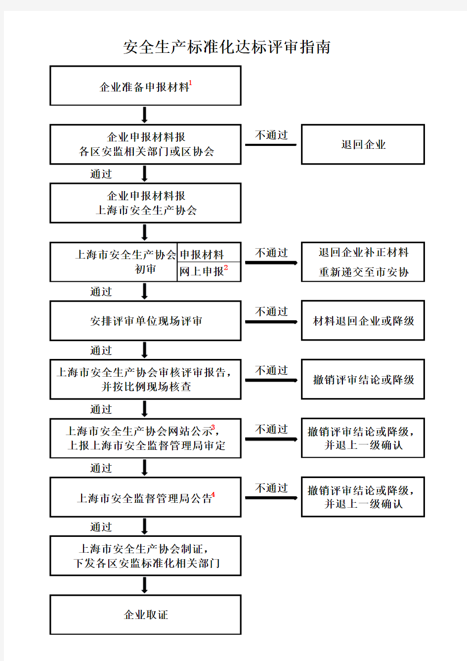 安全生产标准化达标评审指南