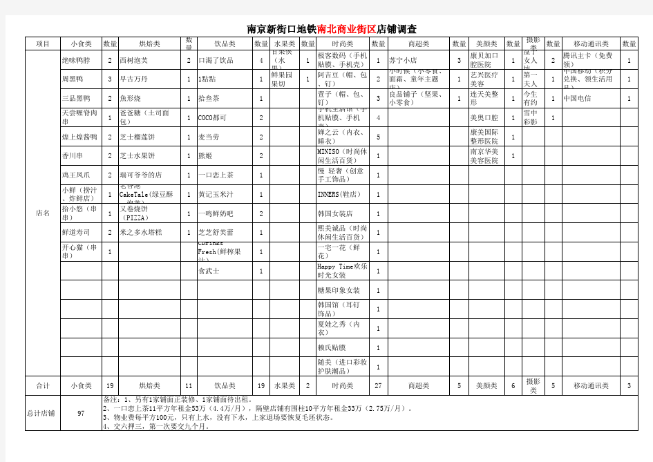 南京新街口地铁南北商业街区店铺调查2019-5-11