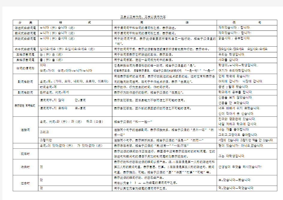 常用韩语语法格式总结表上