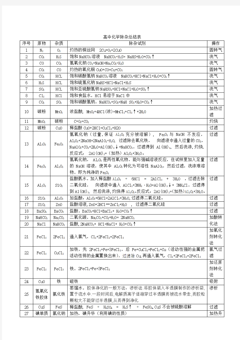 高中化学除杂总结表