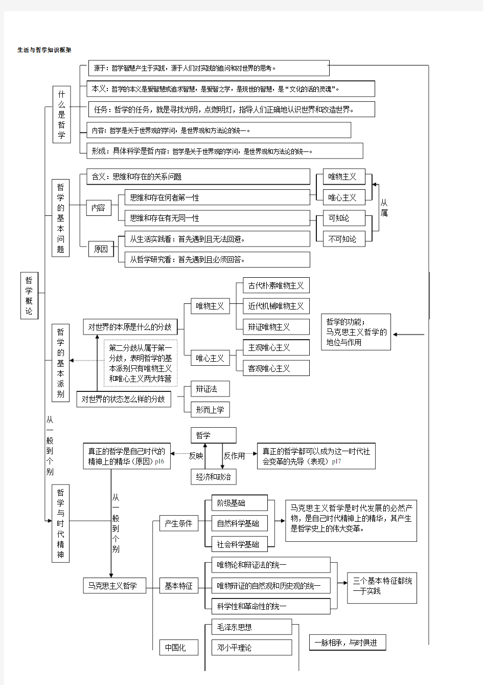 政治必修四《生活与哲学》知识框架