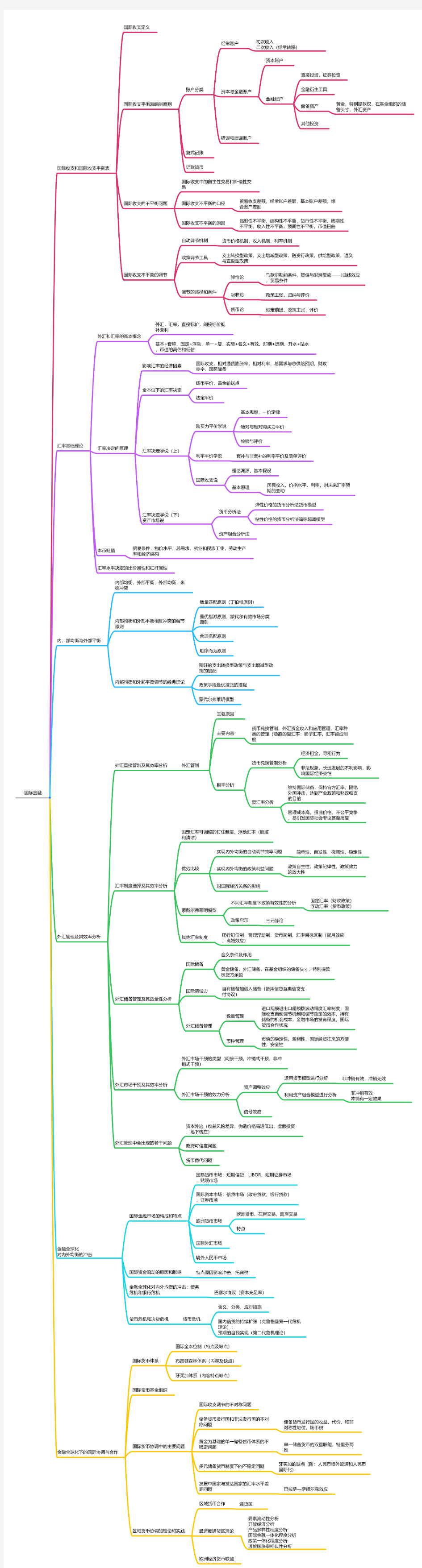 国际金融——思维导图