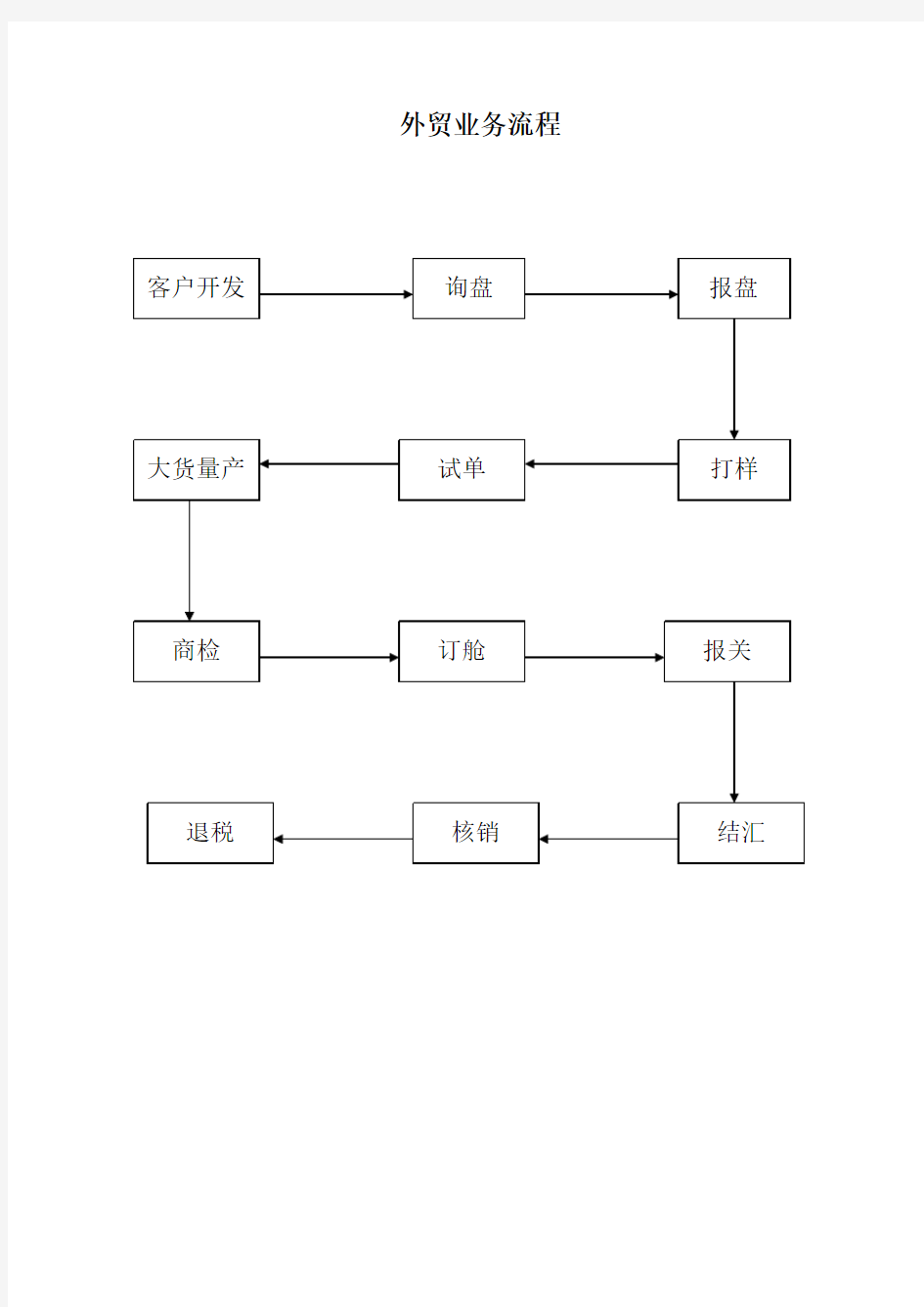 有关外贸业务流程范文