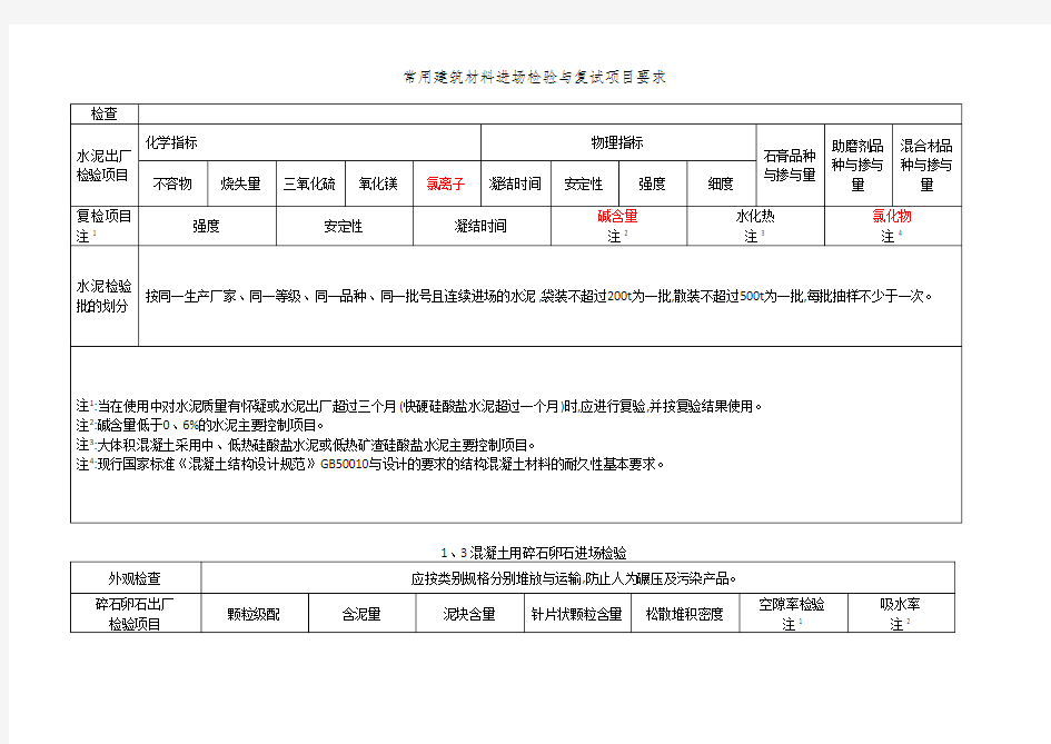 常用建筑材料进场检验和复试项目要求