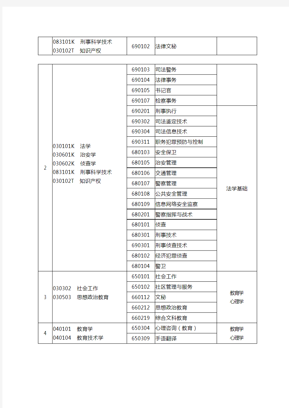 2016年河南省专升本专业对照及考试课程一览表