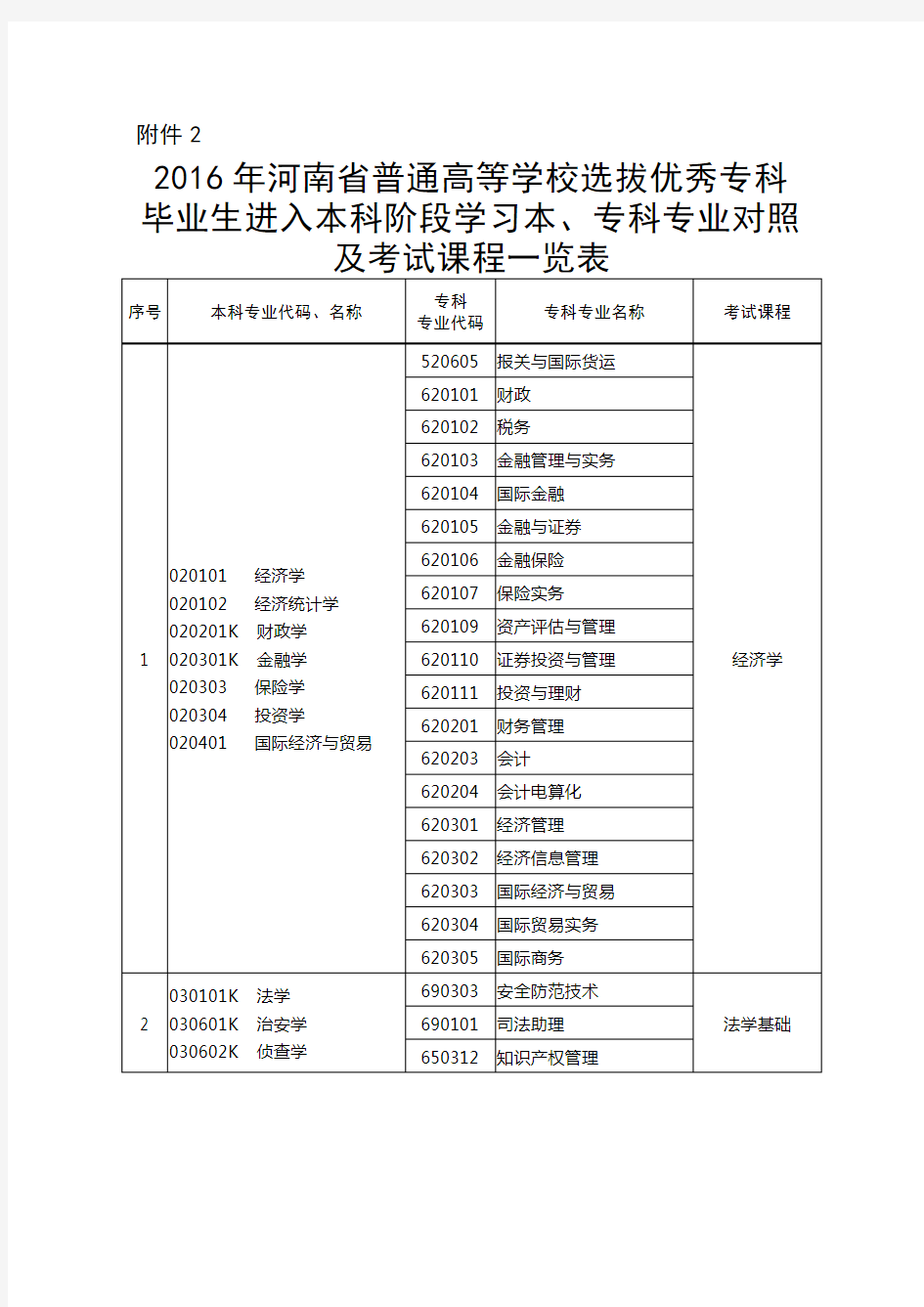 2016年河南省专升本专业对照及考试课程一览表