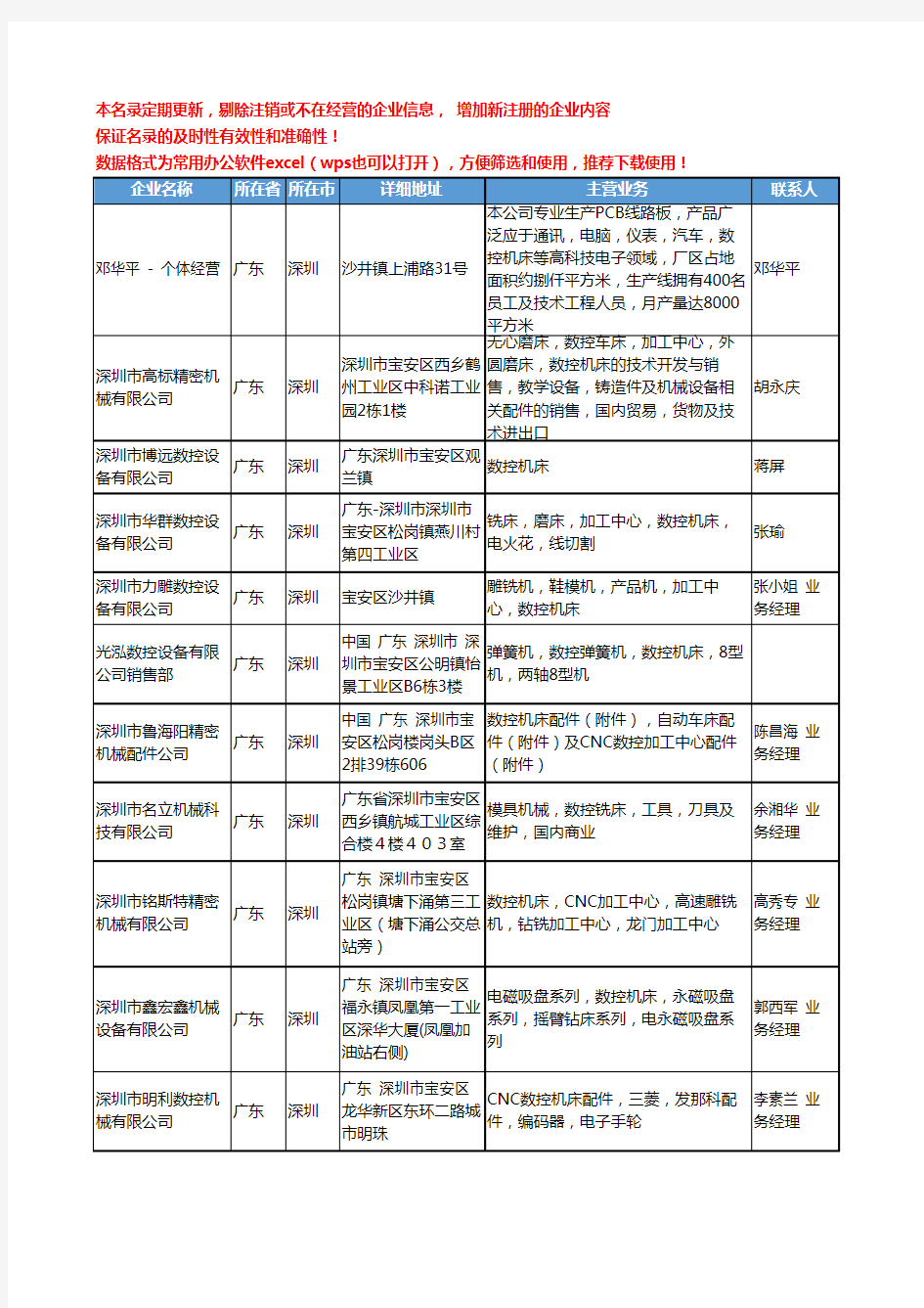 2020新版广东省数控机床工商企业公司名录名单黄页联系方式大全534家